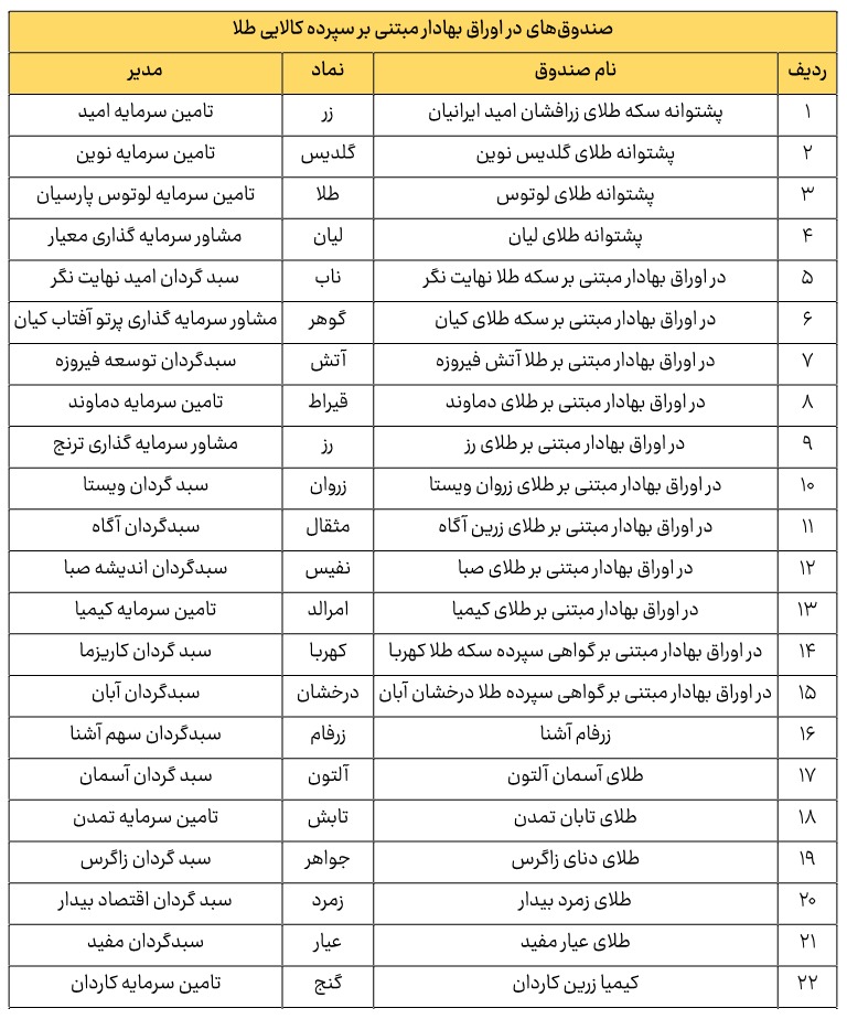 لیست صندوق های طلا در بازار سرمایه
